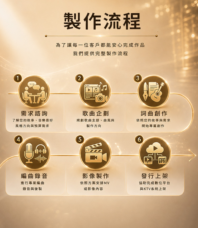 製作流程為了讓每一位客戶都能安心完成作品,我們提供完整製作流程: