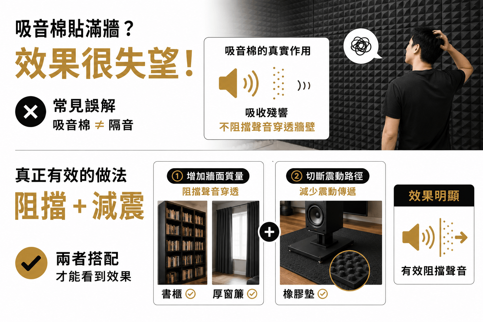 吸音棉貼滿牆,效果很差,因為吸音棉的之時作用是吸收殘響,不阻擋聲音穿透牆壁