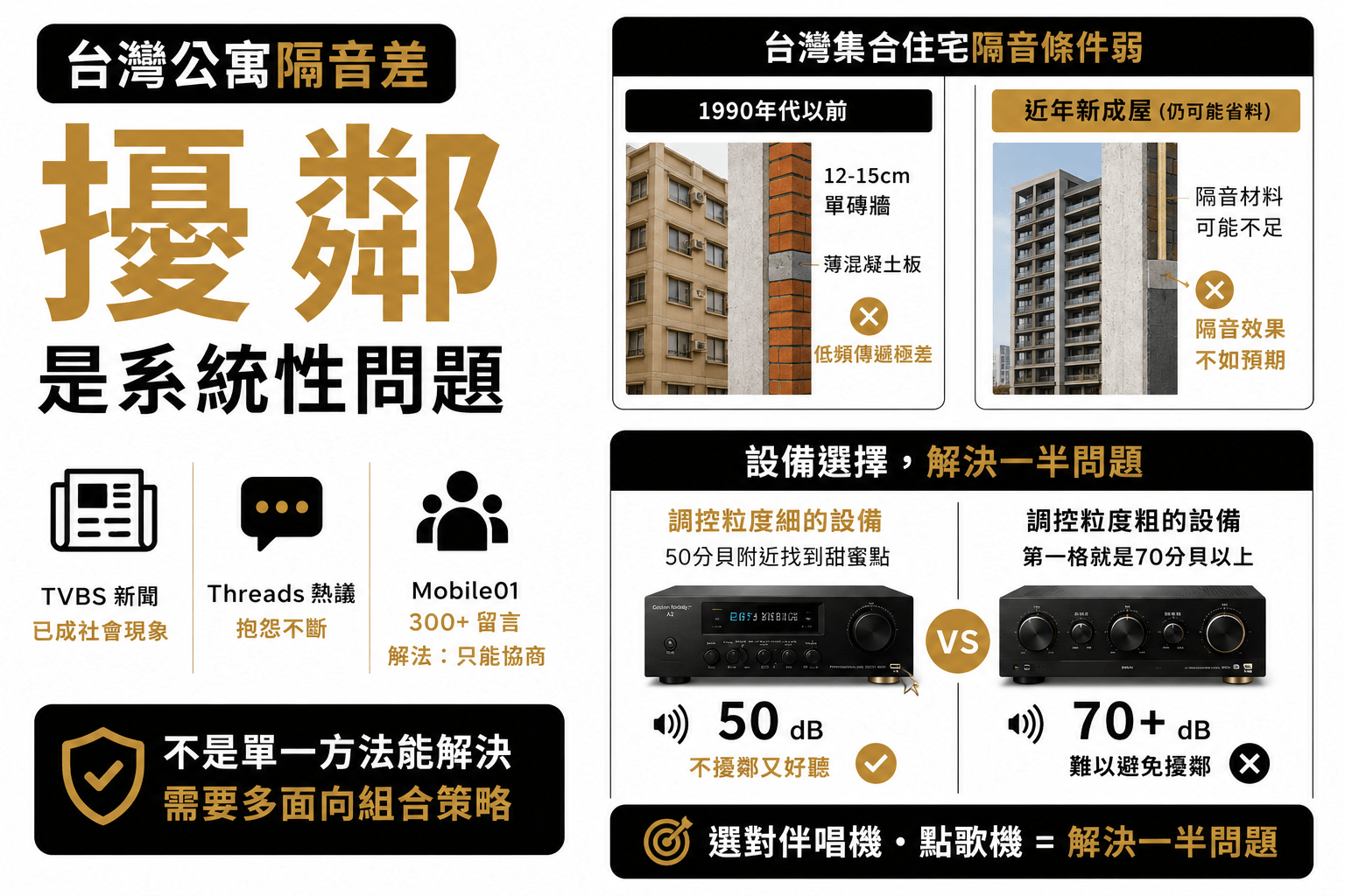 台灣公寓會隔音差,造成擾鄰是系統性的問題,選對設備就可以解決一半問題 台灣公寓會隔音差,造成擾鄰是系統性的問題,選對設備就可以解決一半問題